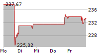 RESMED INC 5-Tage-Chart