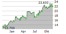 RESMED INC CDIS Chart 1 Jahr