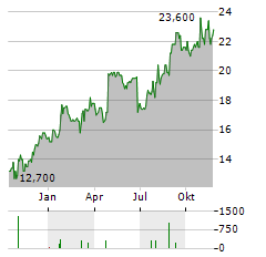 RESMED INC CDIS Aktie Chart 1 Jahr