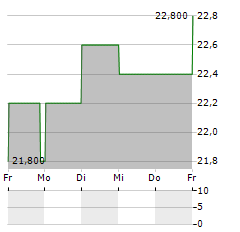 RESMED INC CDIS Aktie 5-Tage-Chart