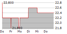 RESMED INC CDIS 5-Tage-Chart