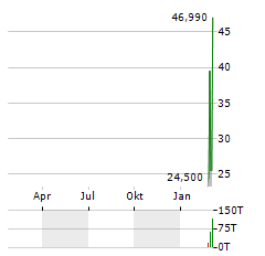 RESOLUTE HOLDINGS MANAGEMENT Aktie Chart 1 Jahr