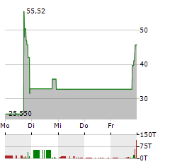 RESOLUTE HOLDINGS MANAGEMENT Aktie 5-Tage-Chart