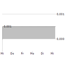 RESOLUTION MINERALS LTD Chart 1 Jahr