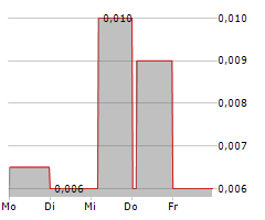 RESOLUTION MINERALS LTD Chart 1 Jahr