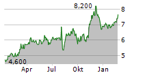 RESONA HOLDINGS INC Chart 1 Jahr