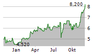 RESONA HOLDINGS INC Chart 1 Jahr