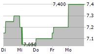 RESONA HOLDINGS INC 5-Tage-Chart