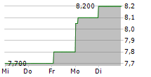 RESONA HOLDINGS INC 5-Tage-Chart