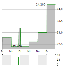 RESONAC Aktie 5-Tage-Chart