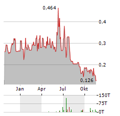 RESOURO STRATEGIC METALS Aktie Chart 1 Jahr