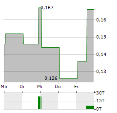 RESOURO STRATEGIC METALS Aktie 5-Tage-Chart