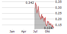 RESOURO STRATEGIC METALS INC CDIS Chart 1 Jahr