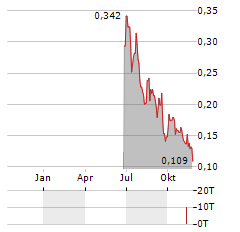 RESOURO STRATEGIC METALS INC CDIS Aktie Chart 1 Jahr