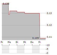 RESOURO STRATEGIC METALS INC CDIS Aktie 5-Tage-Chart