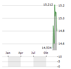 RESTAR Aktie Chart 1 Jahr