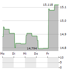 RESTAR Aktie 5-Tage-Chart