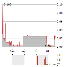 RESTART LIFE SCIENCES Aktie Chart 1 Jahr