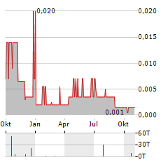 RESTART LIFE SCIENCES Aktie Chart 1 Jahr