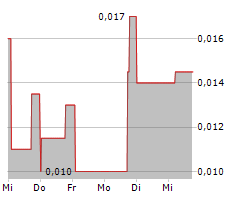 RESTART LIFE SCIENCES CORP Chart 1 Jahr