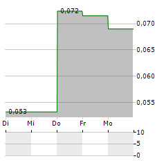 RESTART LIFE SCIENCES Aktie 5-Tage-Chart