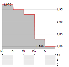 RESTAURANT BRANDS NEW ZEALAND Aktie 5-Tage-Chart