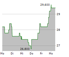 REV GROUP INC Chart 1 Jahr