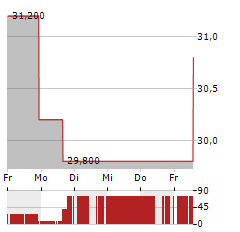 REV GROUP Aktie 5-Tage-Chart