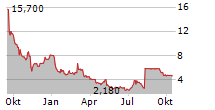 REVANCE THERAPEUTICS INC Chart 1 Jahr