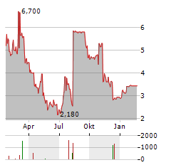 REVANCE THERAPEUTICS Aktie Chart 1 Jahr