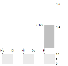 REVANCE THERAPEUTICS Aktie 5-Tage-Chart