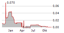 REVEL COLLECTIVE PLC Chart 1 Jahr