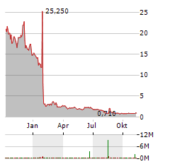 REVELATION BIOSCIENCES Aktie Chart 1 Jahr