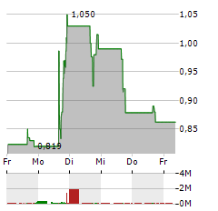 REVELATION BIOSCIENCES Aktie 5-Tage-Chart