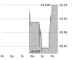 REVELYST INC Chart 1 Jahr