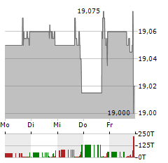 REVELYST Aktie 5-Tage-Chart