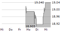 REVELYST INC 5-Tage-Chart