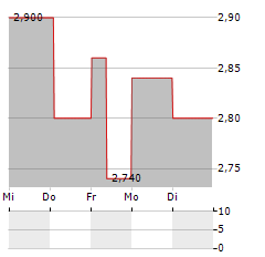 REVENGA INGENIEROS Aktie 5-Tage-Chart