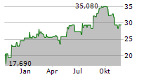 REVENIO GROUP OYJ Chart 1 Jahr