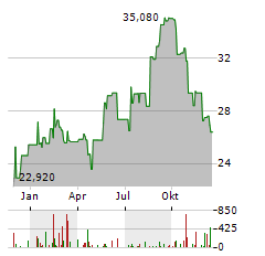 REVENIO GROUP Aktie Chart 1 Jahr