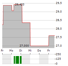 REVENIO GROUP Aktie 5-Tage-Chart