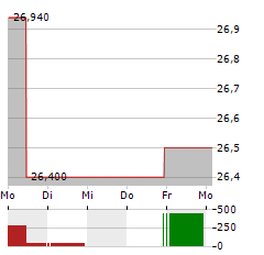 REVENIO GROUP Aktie 5-Tage-Chart