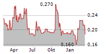 REVIVAL GOLD INC Chart 1 Jahr