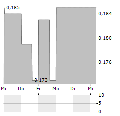 REVIVAL GOLD Aktie 5-Tage-Chart