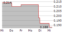 REVIVAL GOLD INC 5-Tage-Chart