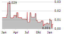 REVIVE THERAPEUTICS LTD Chart 1 Jahr