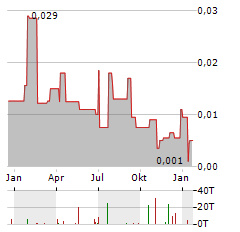 REVIVE THERAPEUTICS Aktie Chart 1 Jahr