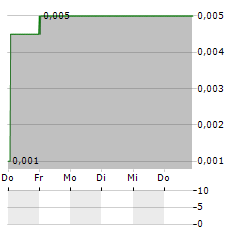 REVIVE THERAPEUTICS Aktie 5-Tage-Chart