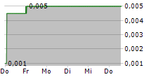 REVIVE THERAPEUTICS LTD 5-Tage-Chart