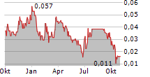 REVOLUGROUP CANADA INC Chart 1 Jahr